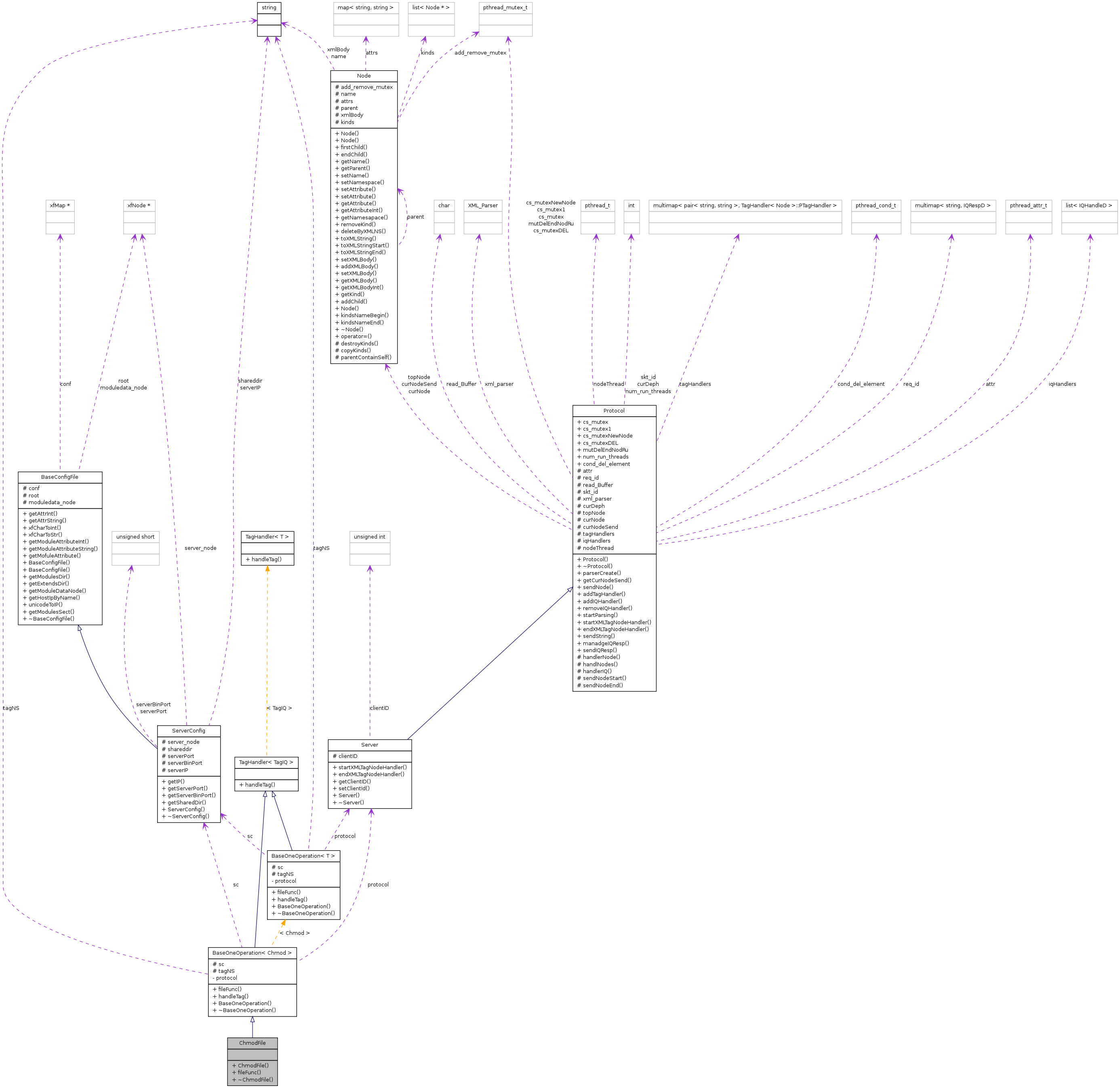 Collaboration graph