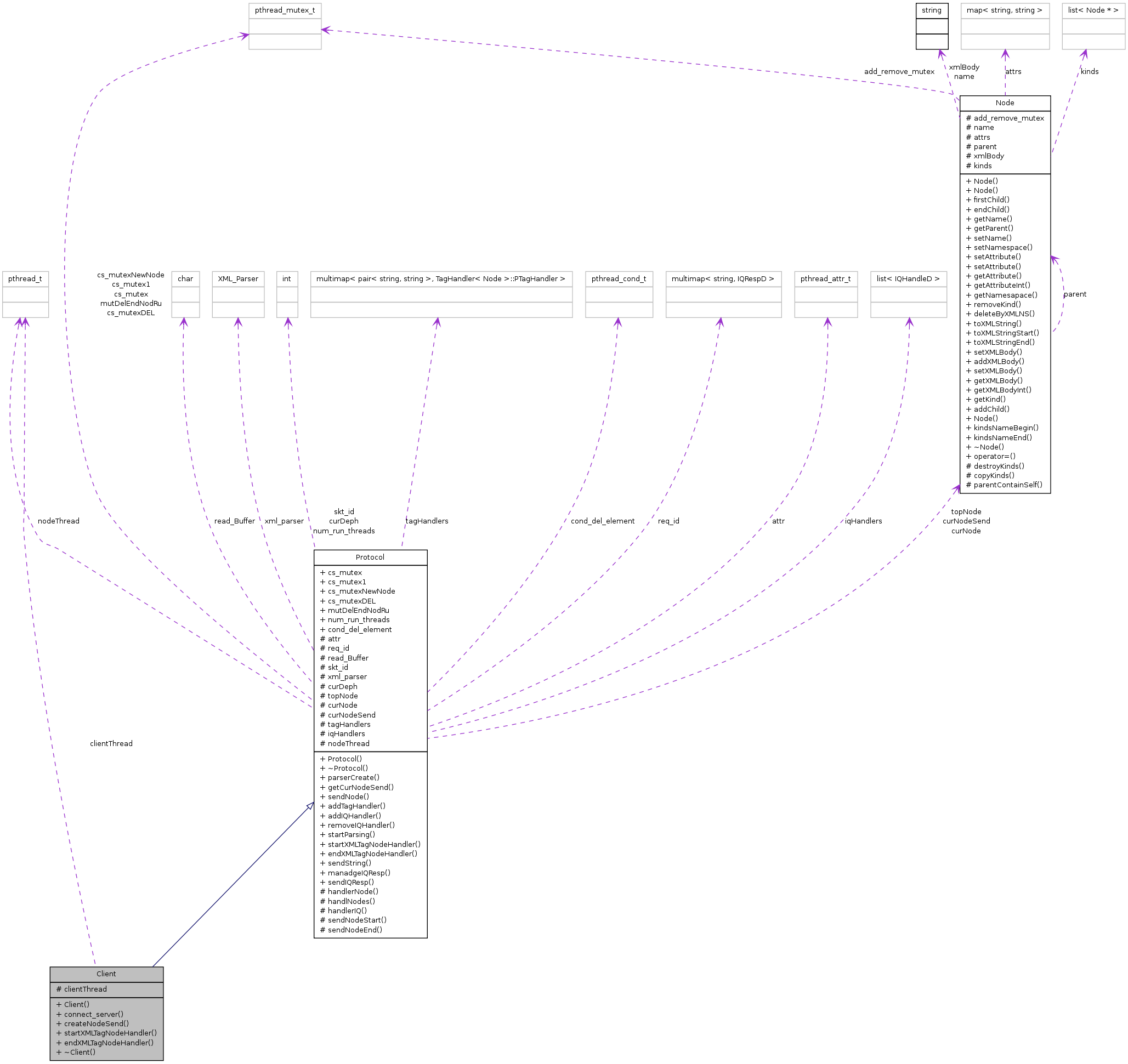 Collaboration graph