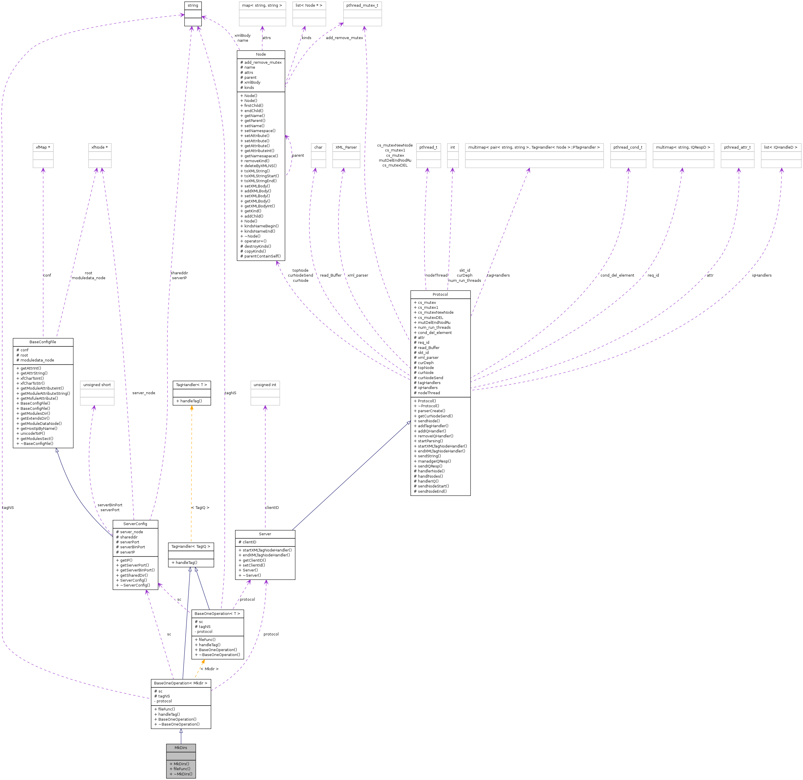 Collaboration graph