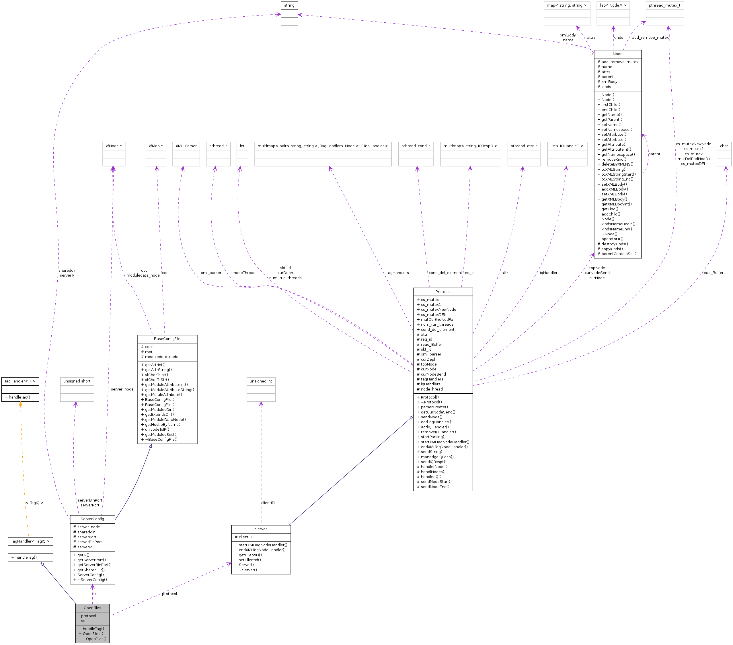 Collaboration graph