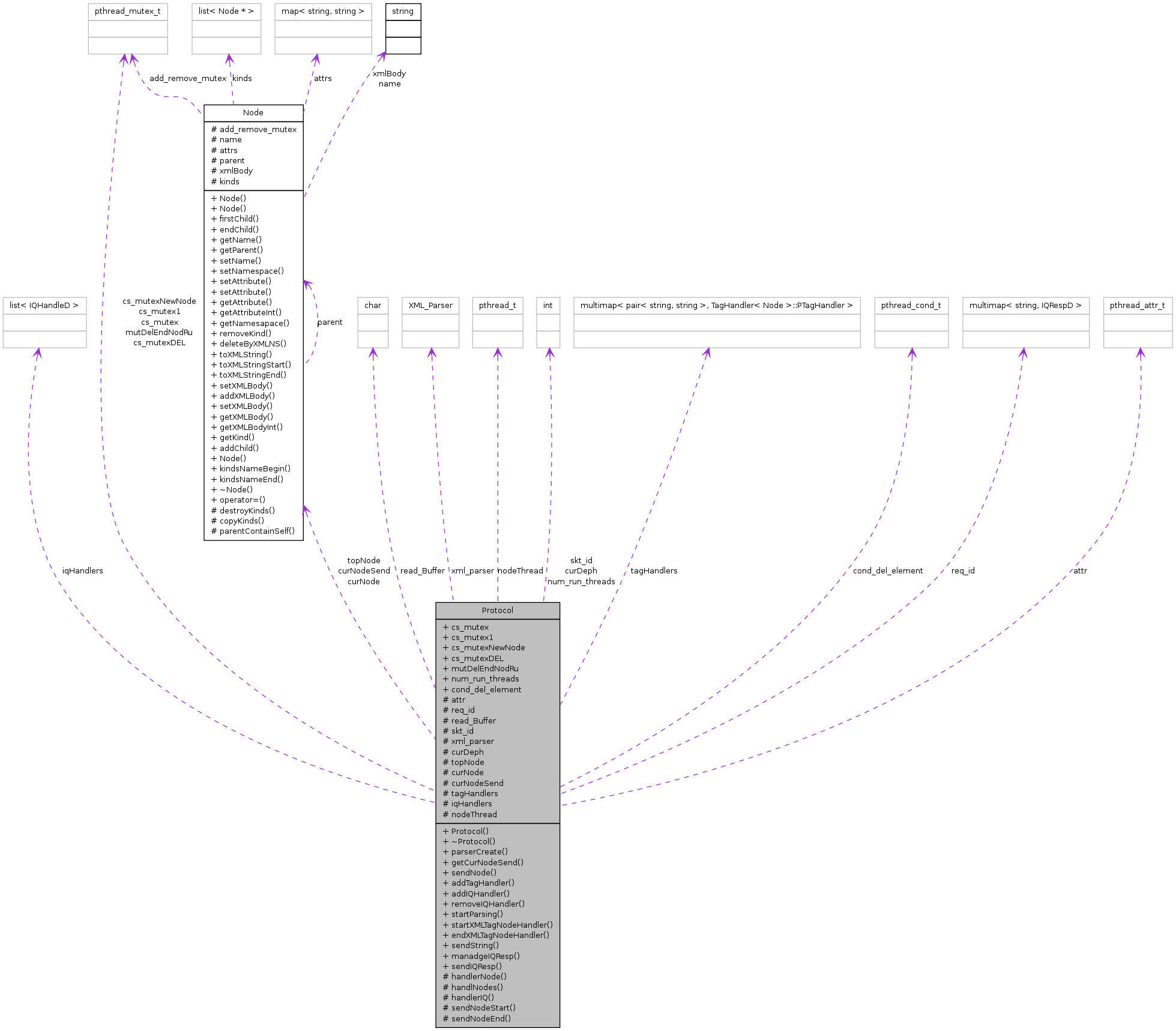 Collaboration graph