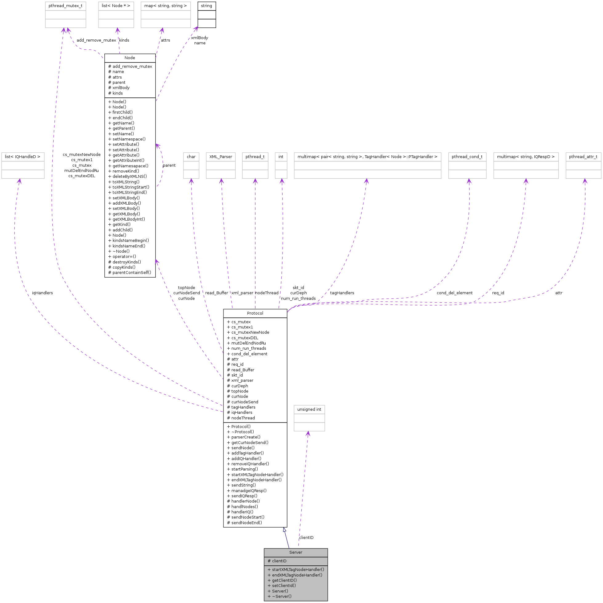 Collaboration graph