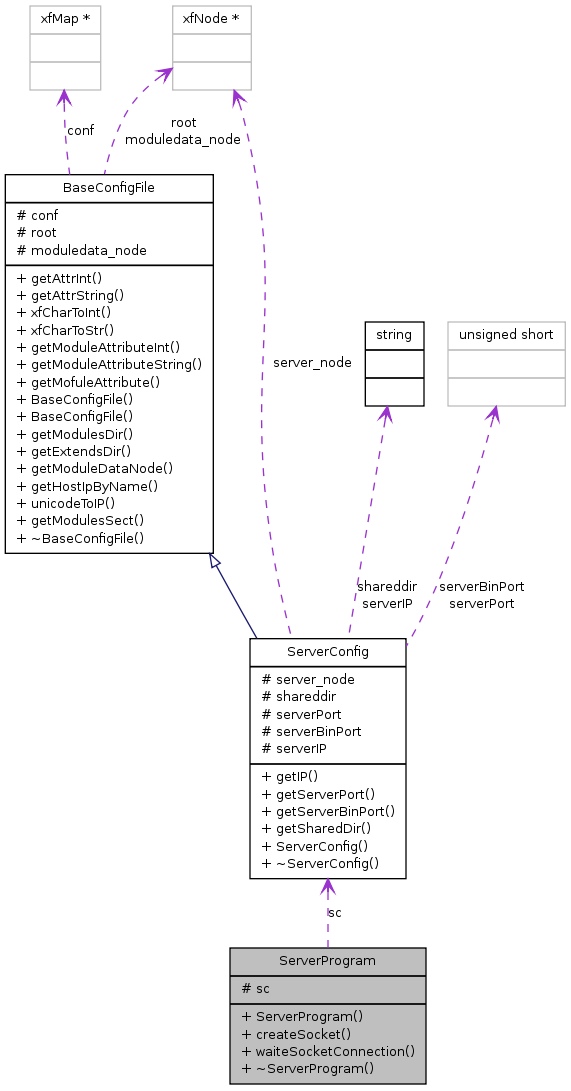Collaboration graph