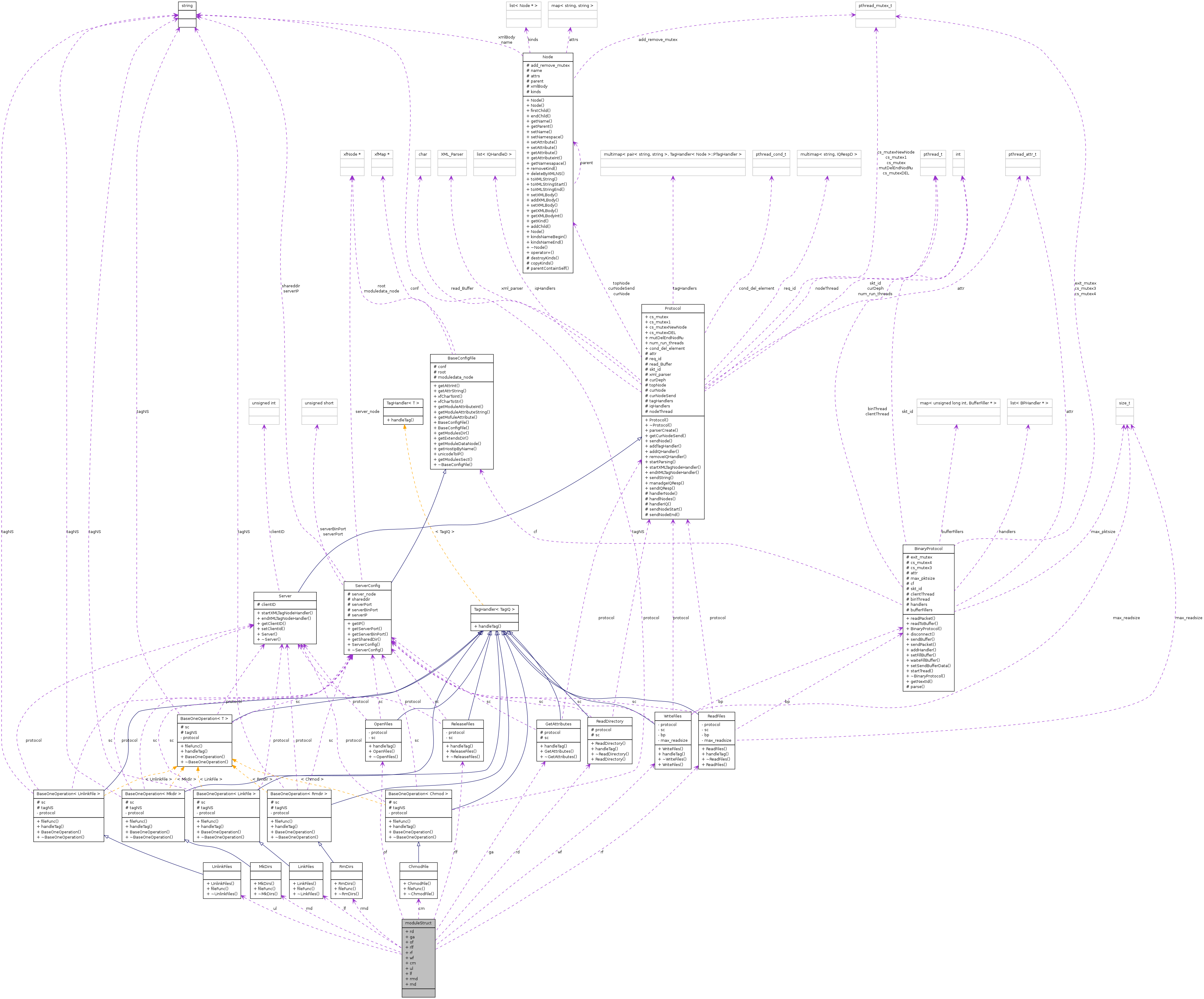 Collaboration graph